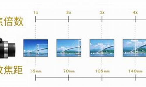 光学变焦数码变焦_光学变焦数码变焦区别